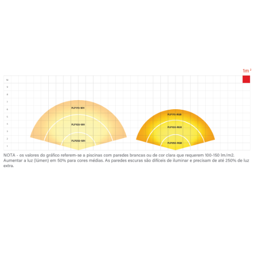 grafico-lampadas-led-planas-vision-adagio-pro-duratech
