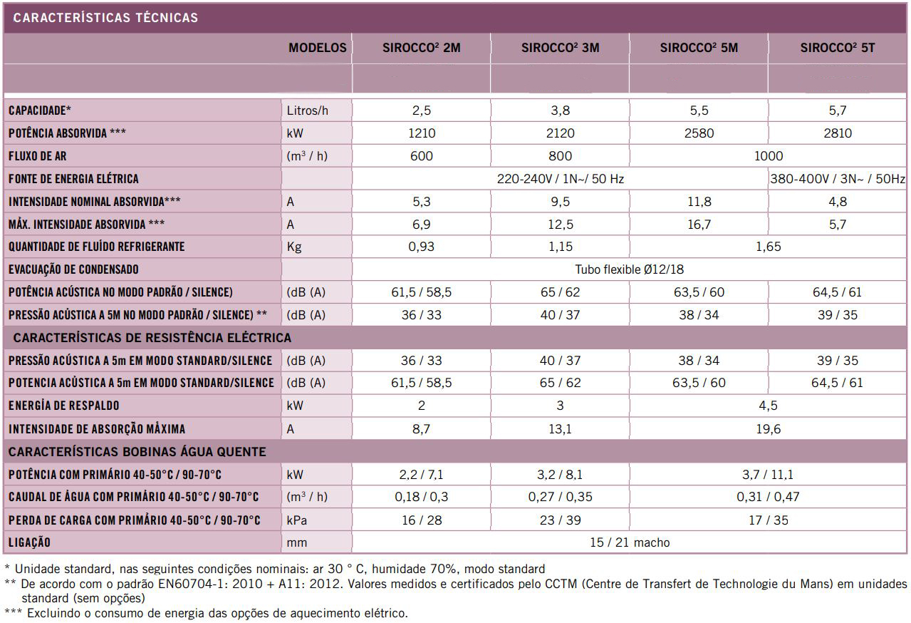 Desumidificador Sirocco